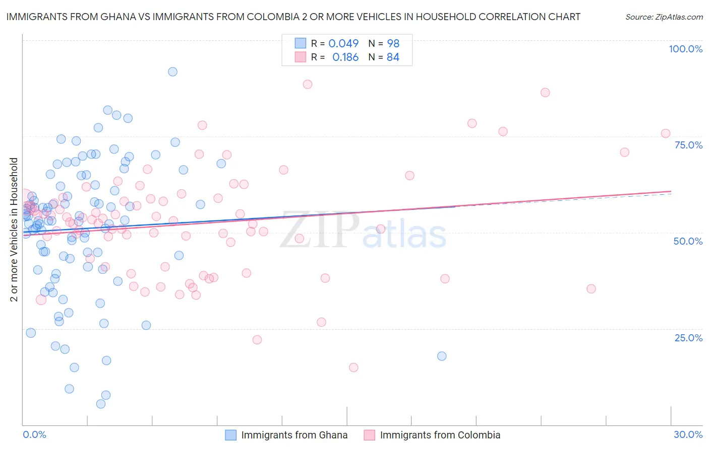 Immigrants from Ghana vs Immigrants from Colombia 2 or more Vehicles in Household