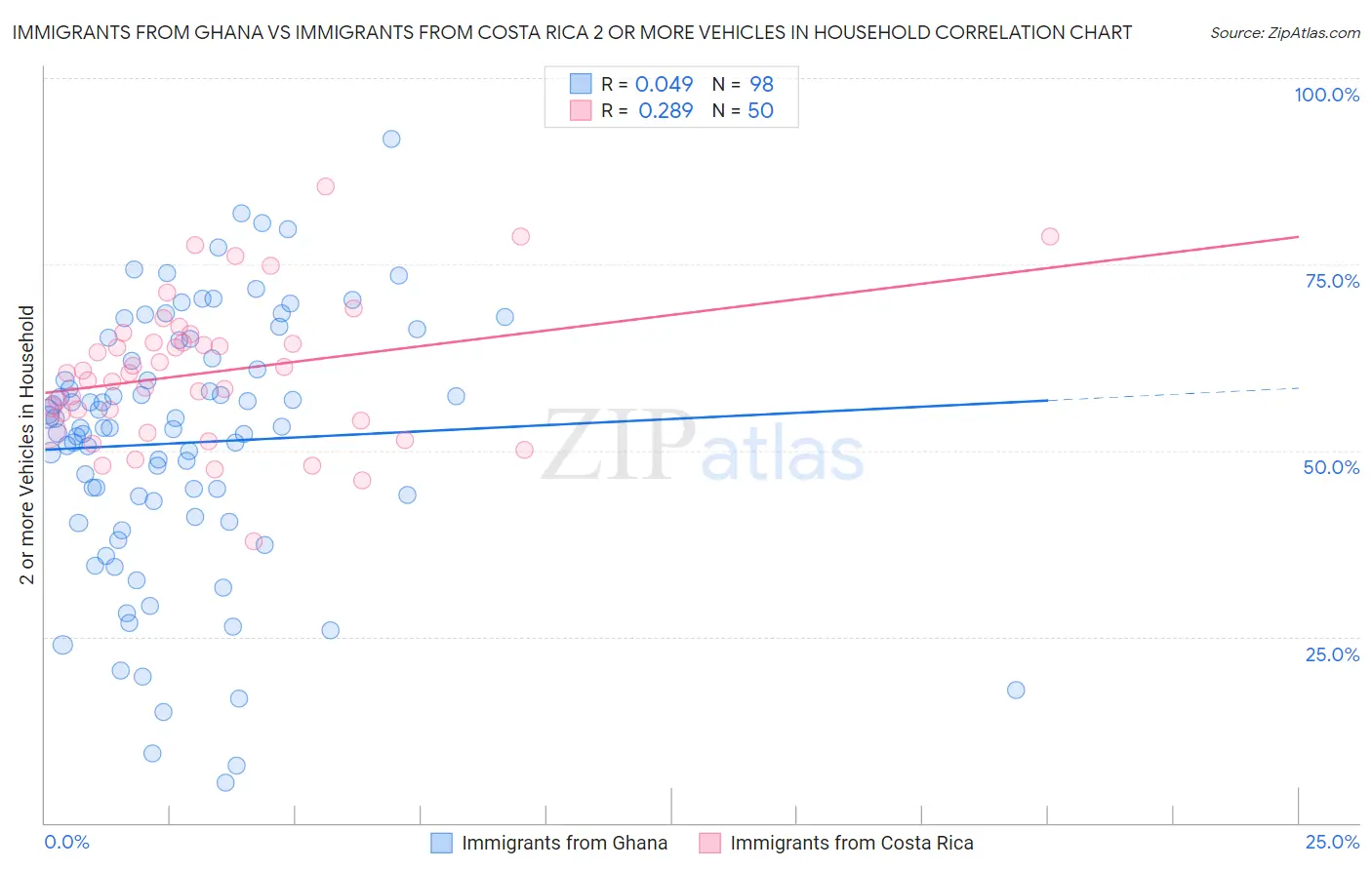 Immigrants from Ghana vs Immigrants from Costa Rica 2 or more Vehicles in Household