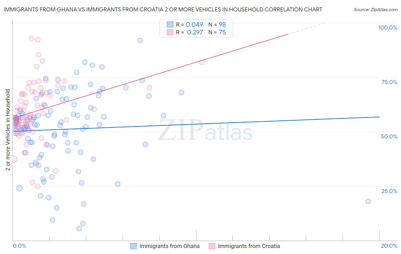 Immigrants from Ghana vs Immigrants from Croatia 2 or more Vehicles in Household