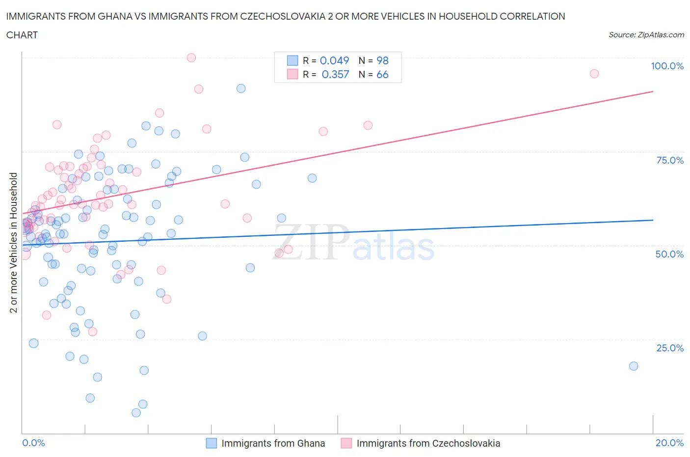 Immigrants from Ghana vs Immigrants from Czechoslovakia 2 or more Vehicles in Household