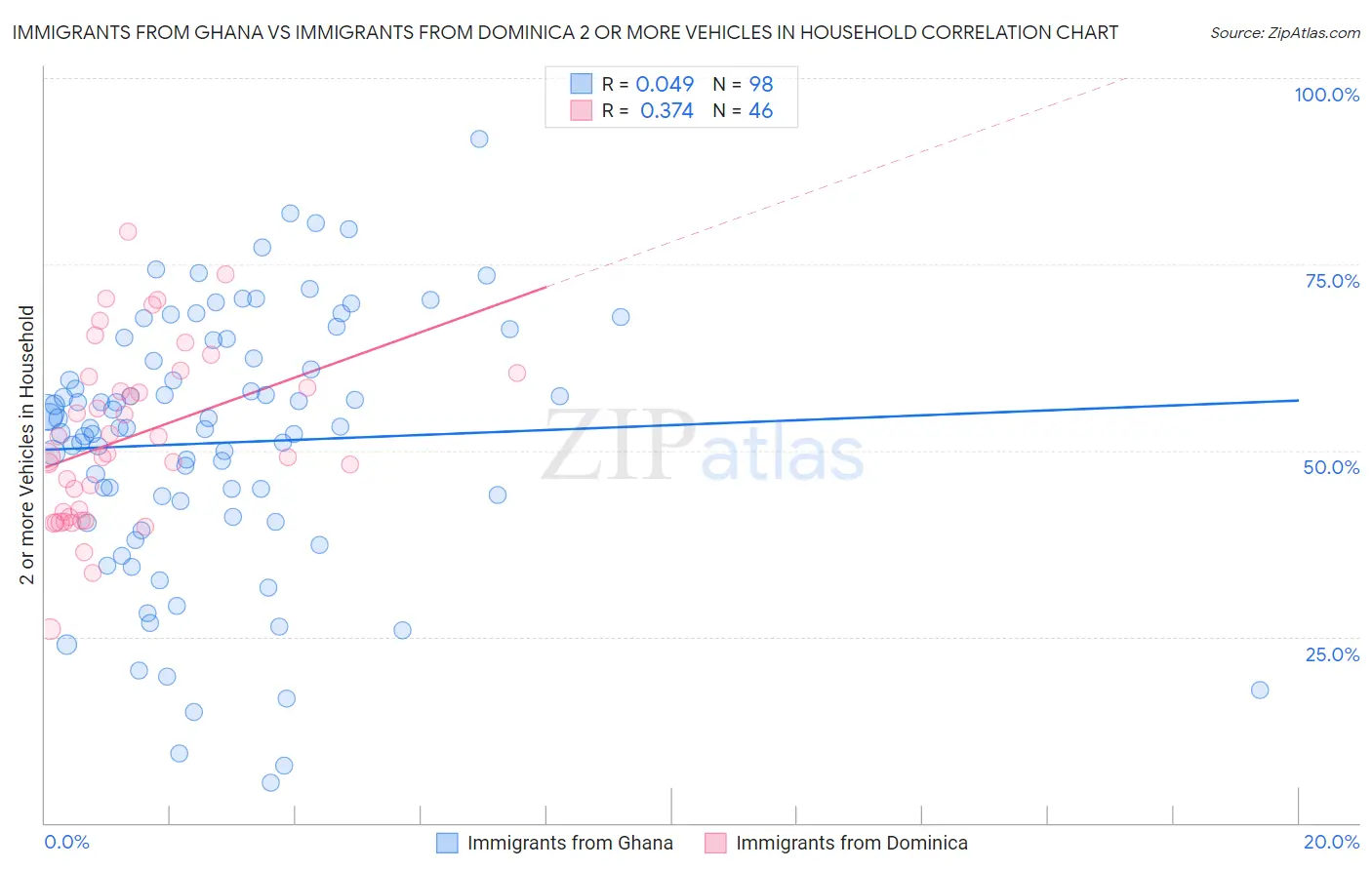 Immigrants from Ghana vs Immigrants from Dominica 2 or more Vehicles in Household