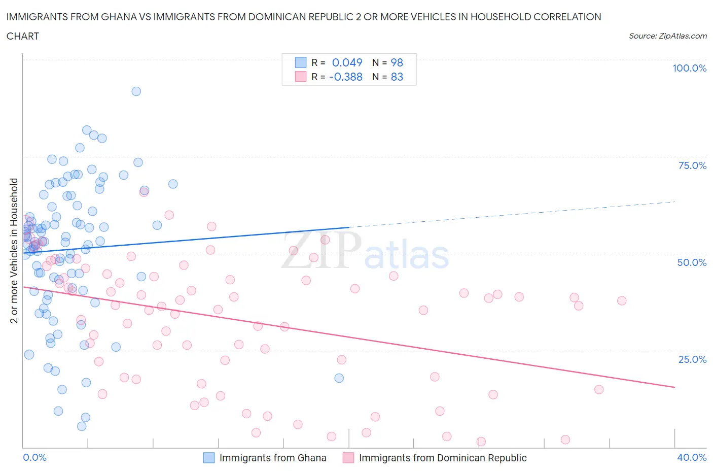 Immigrants from Ghana vs Immigrants from Dominican Republic 2 or more Vehicles in Household