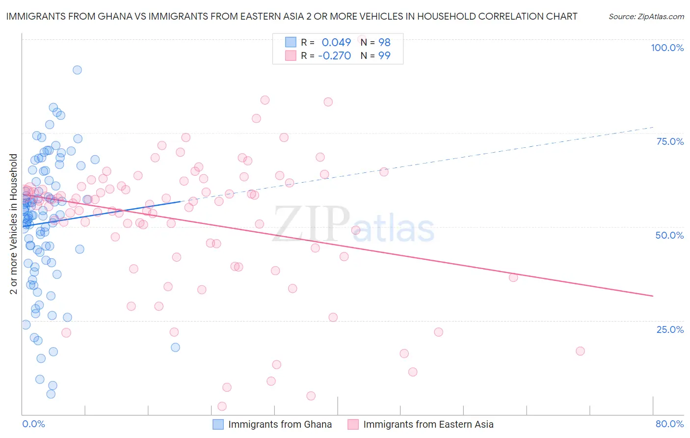 Immigrants from Ghana vs Immigrants from Eastern Asia 2 or more Vehicles in Household