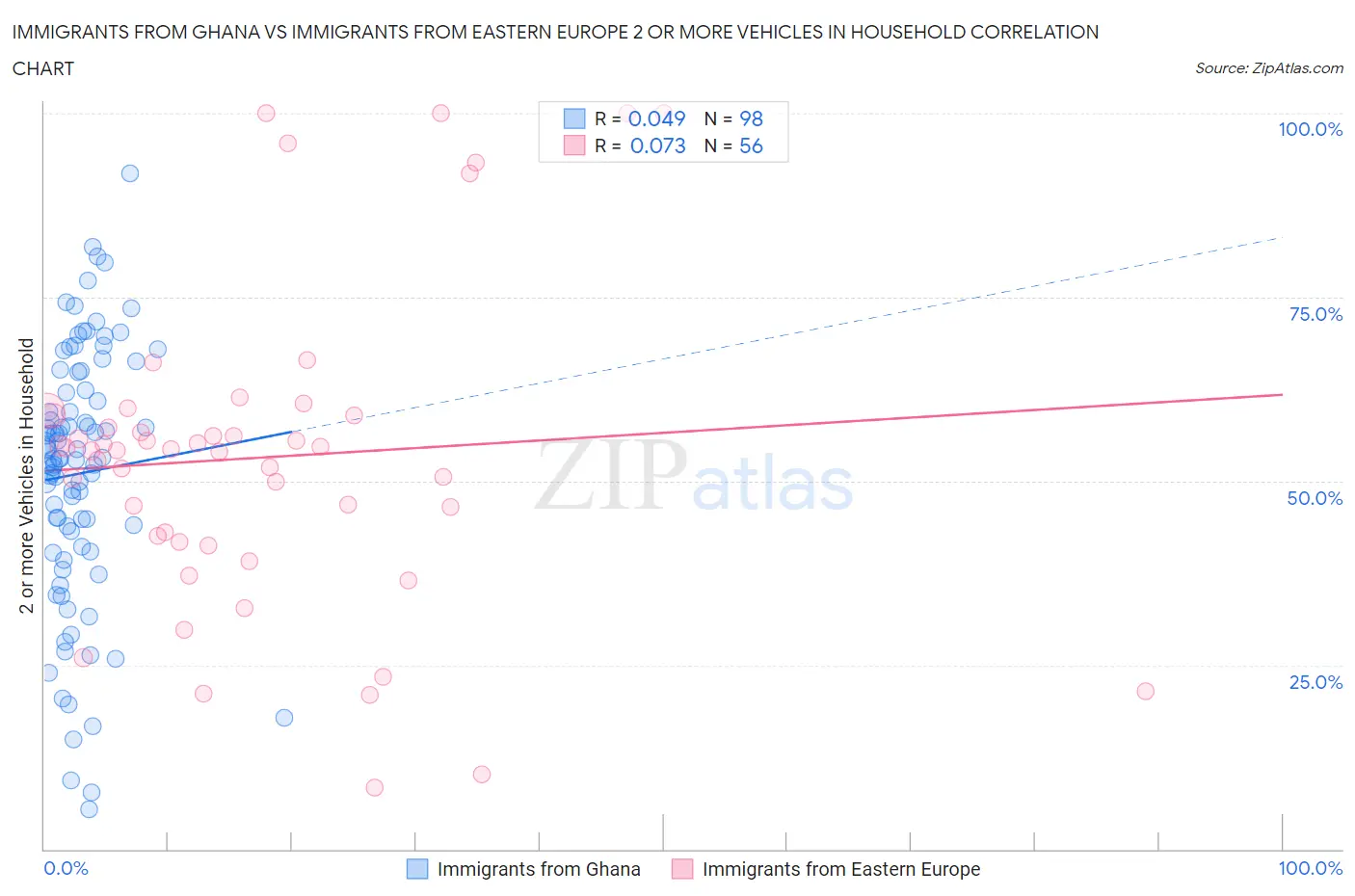 Immigrants from Ghana vs Immigrants from Eastern Europe 2 or more Vehicles in Household