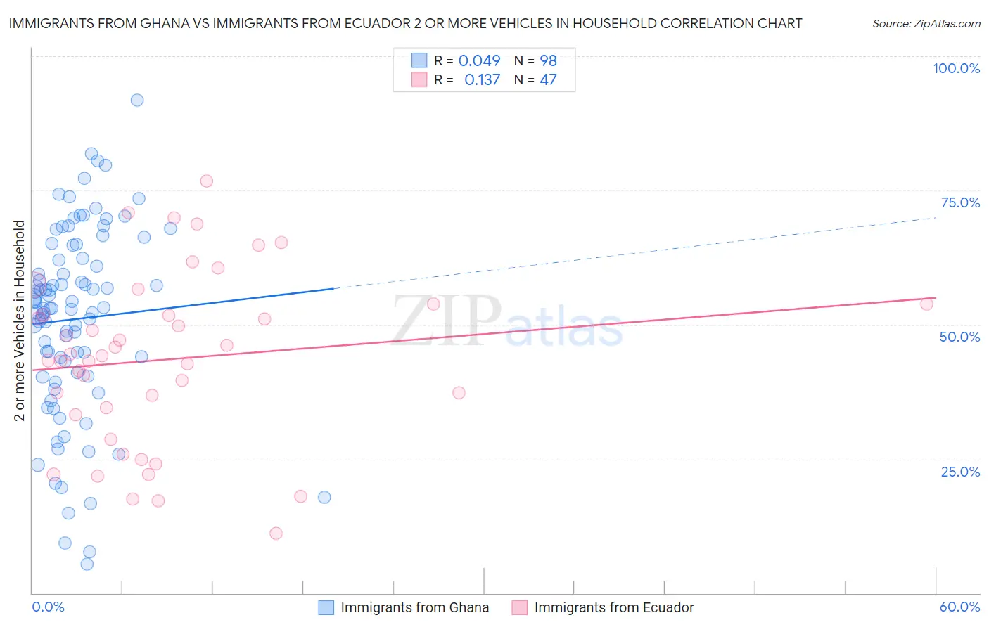 Immigrants from Ghana vs Immigrants from Ecuador 2 or more Vehicles in Household