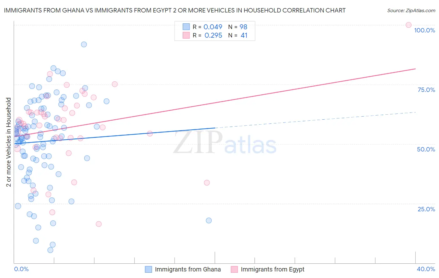 Immigrants from Ghana vs Immigrants from Egypt 2 or more Vehicles in Household