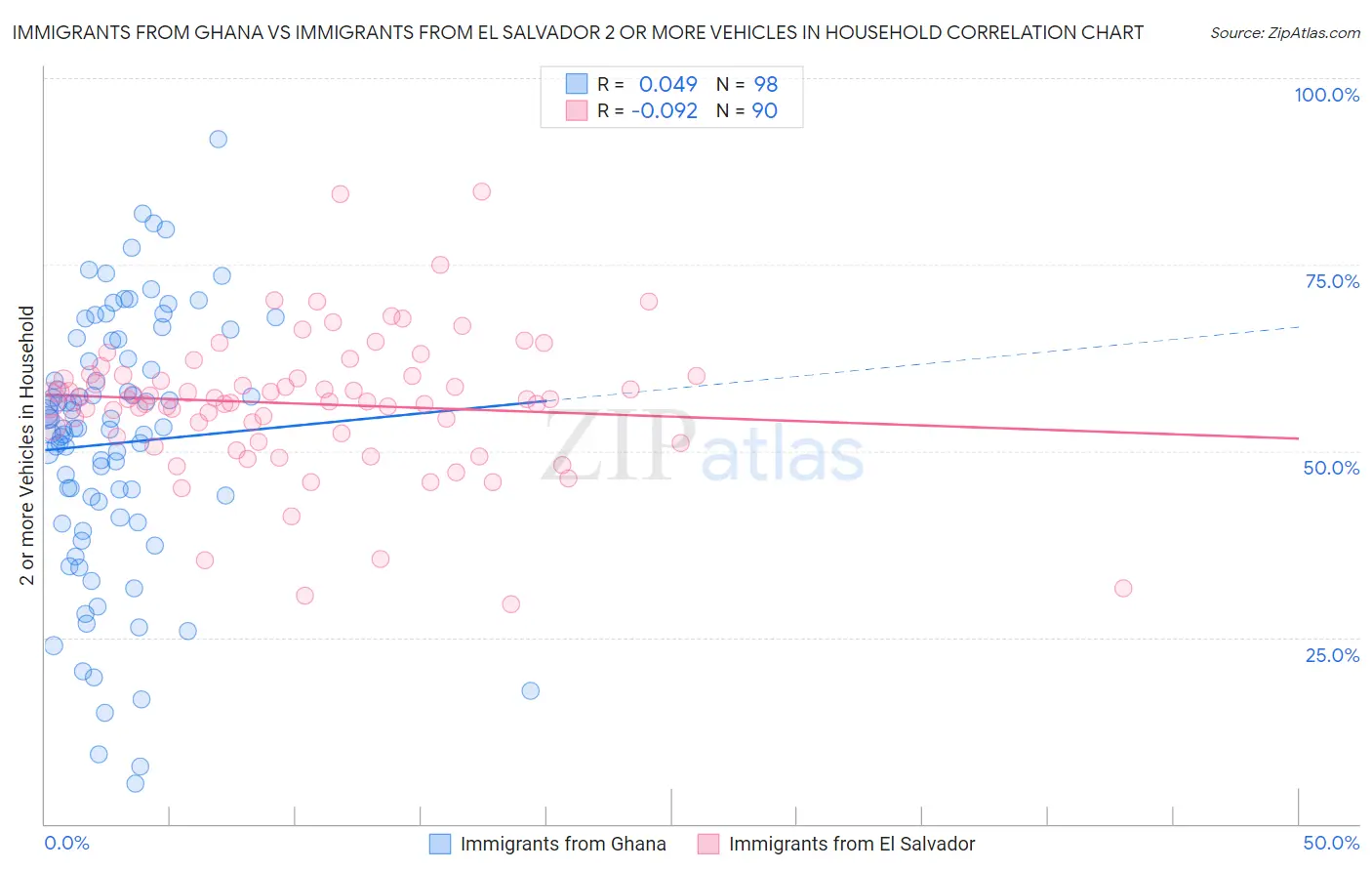 Immigrants from Ghana vs Immigrants from El Salvador 2 or more Vehicles in Household
