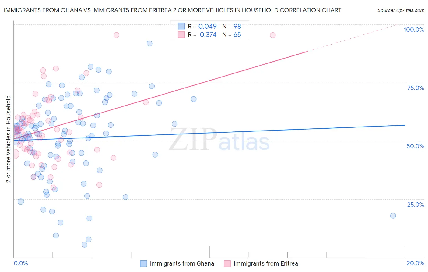 Immigrants from Ghana vs Immigrants from Eritrea 2 or more Vehicles in Household