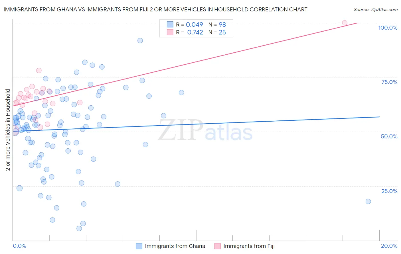 Immigrants from Ghana vs Immigrants from Fiji 2 or more Vehicles in Household