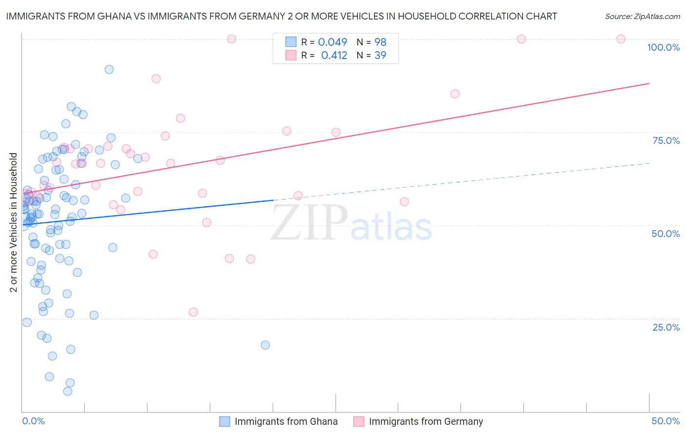 Immigrants from Ghana vs Immigrants from Germany 2 or more Vehicles in Household