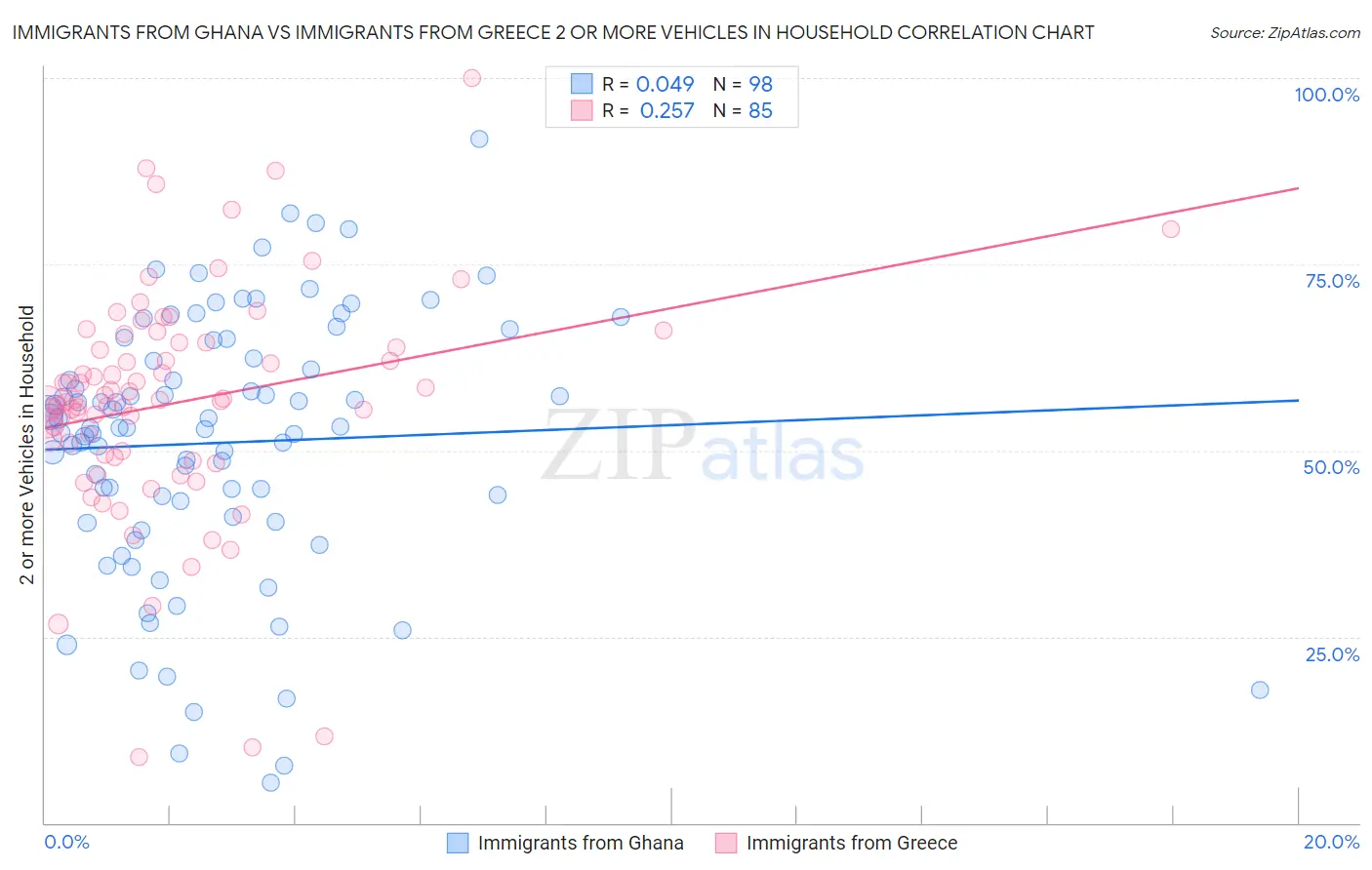 Immigrants from Ghana vs Immigrants from Greece 2 or more Vehicles in Household