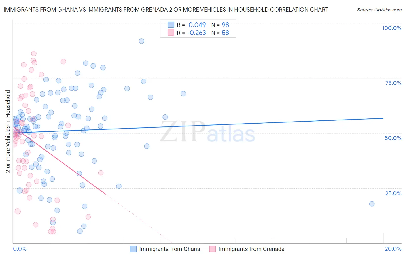 Immigrants from Ghana vs Immigrants from Grenada 2 or more Vehicles in Household