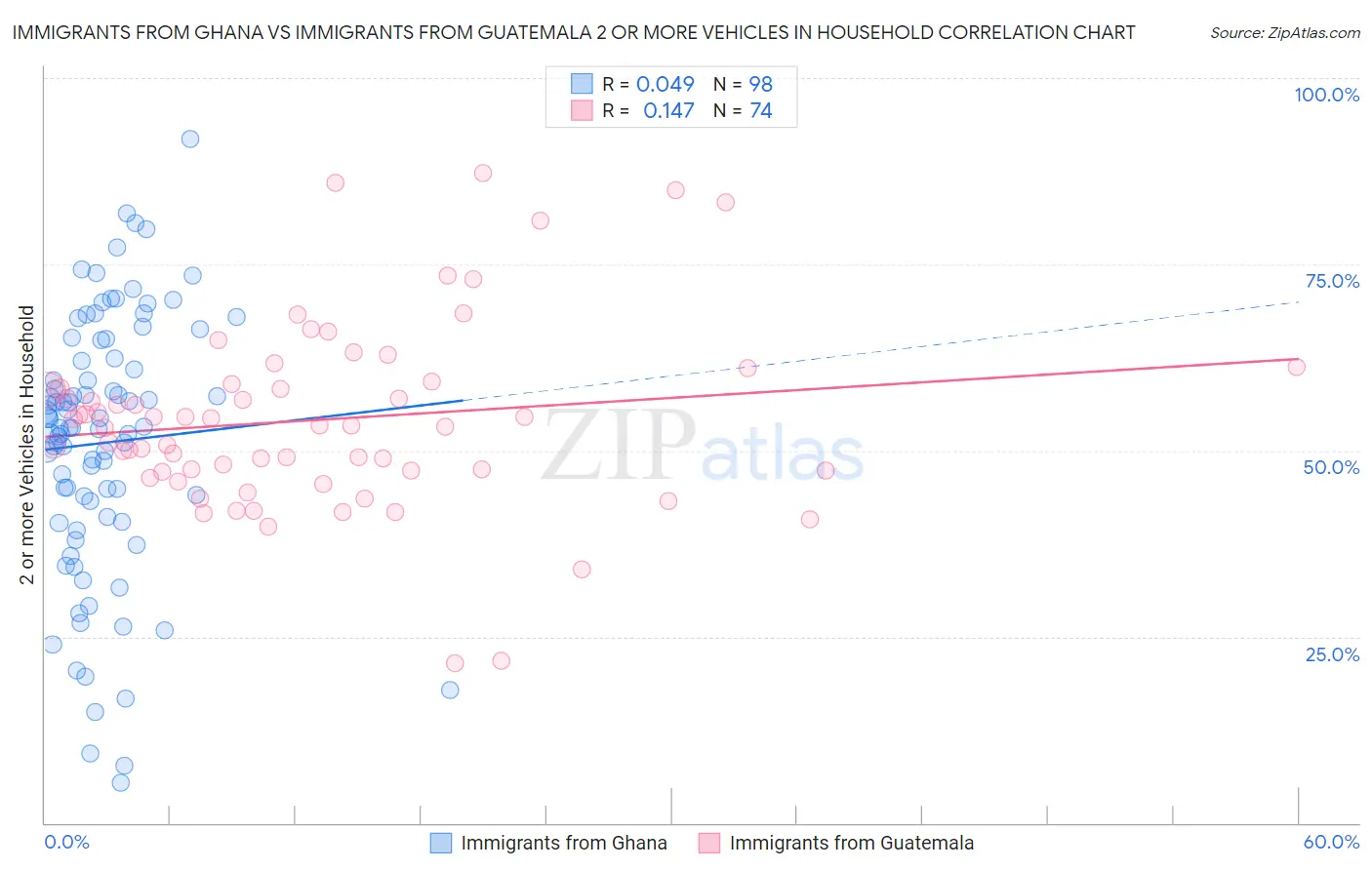 Immigrants from Ghana vs Immigrants from Guatemala 2 or more Vehicles in Household