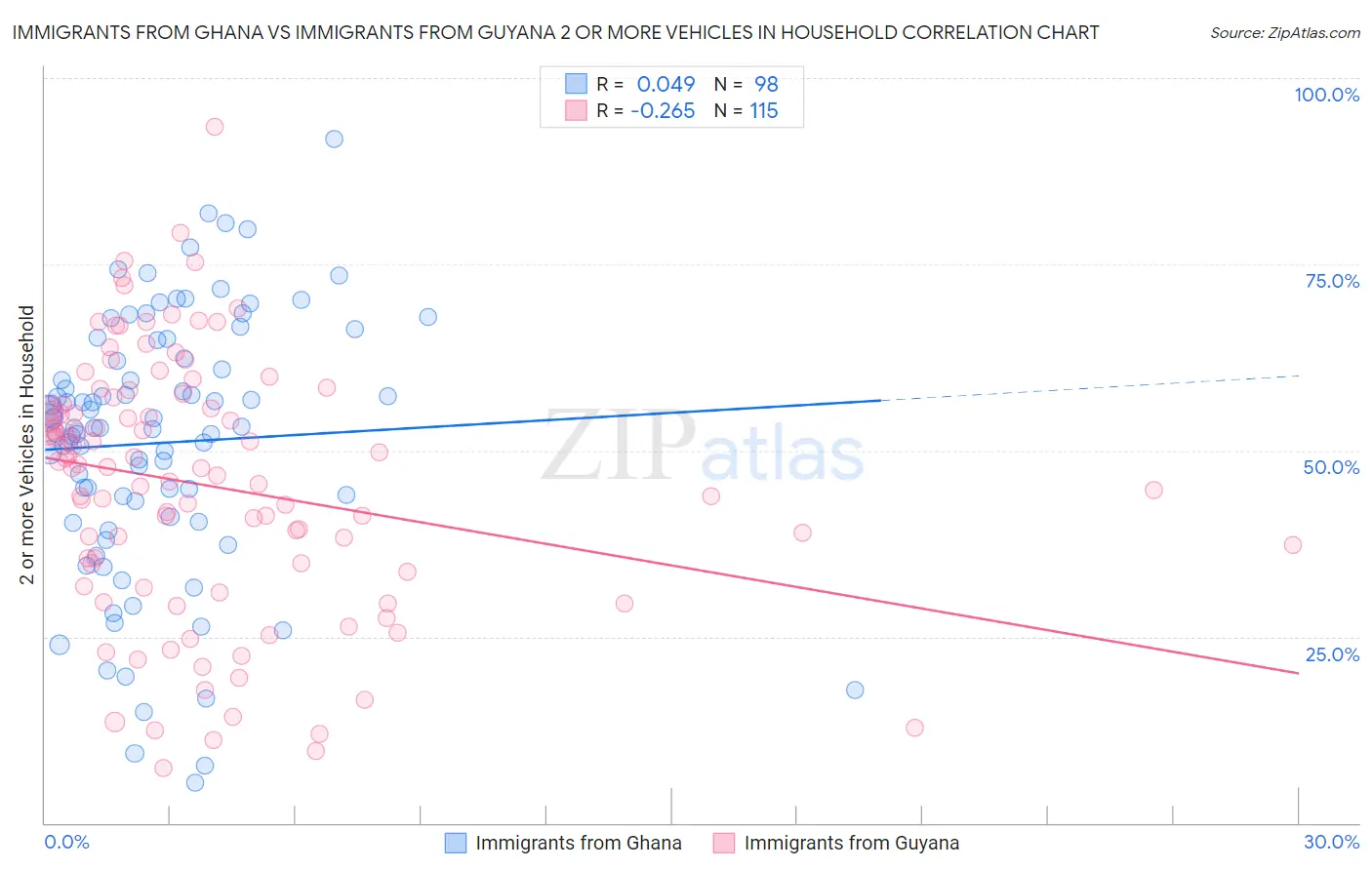 Immigrants from Ghana vs Immigrants from Guyana 2 or more Vehicles in Household