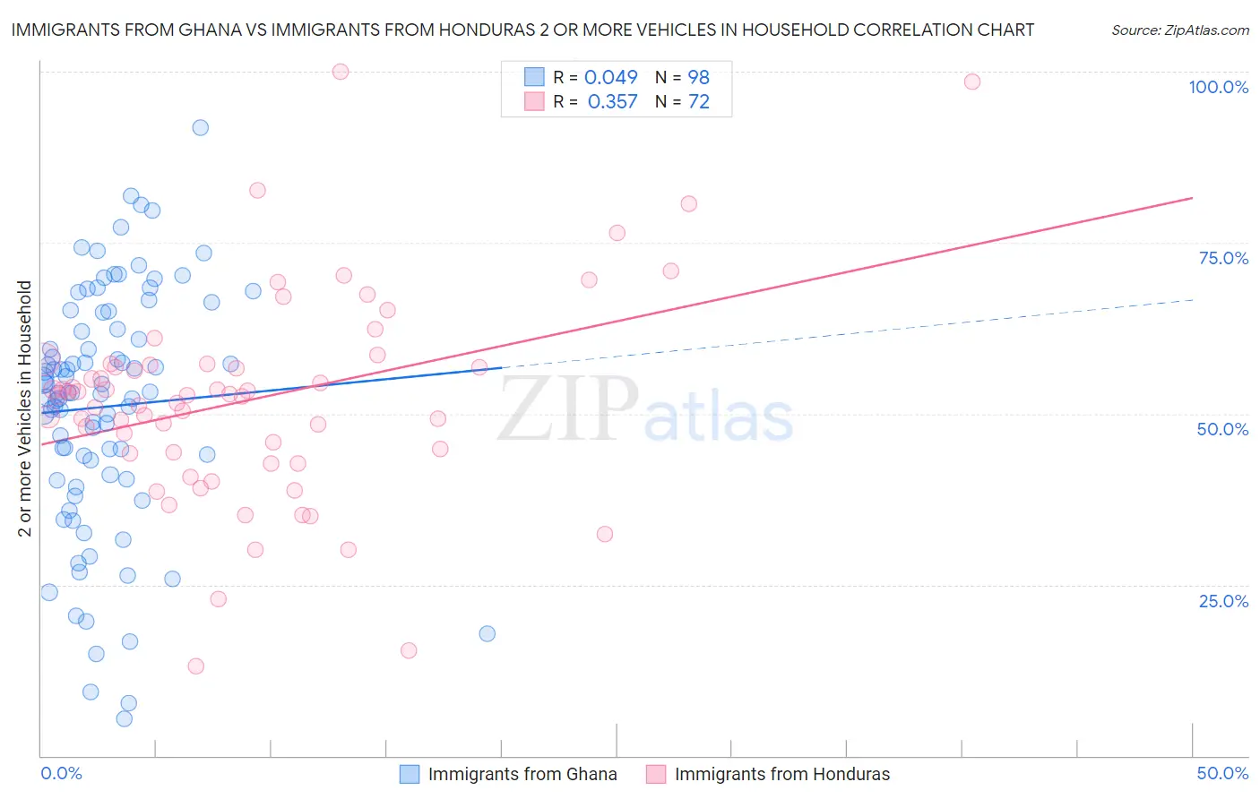 Immigrants from Ghana vs Immigrants from Honduras 2 or more Vehicles in Household