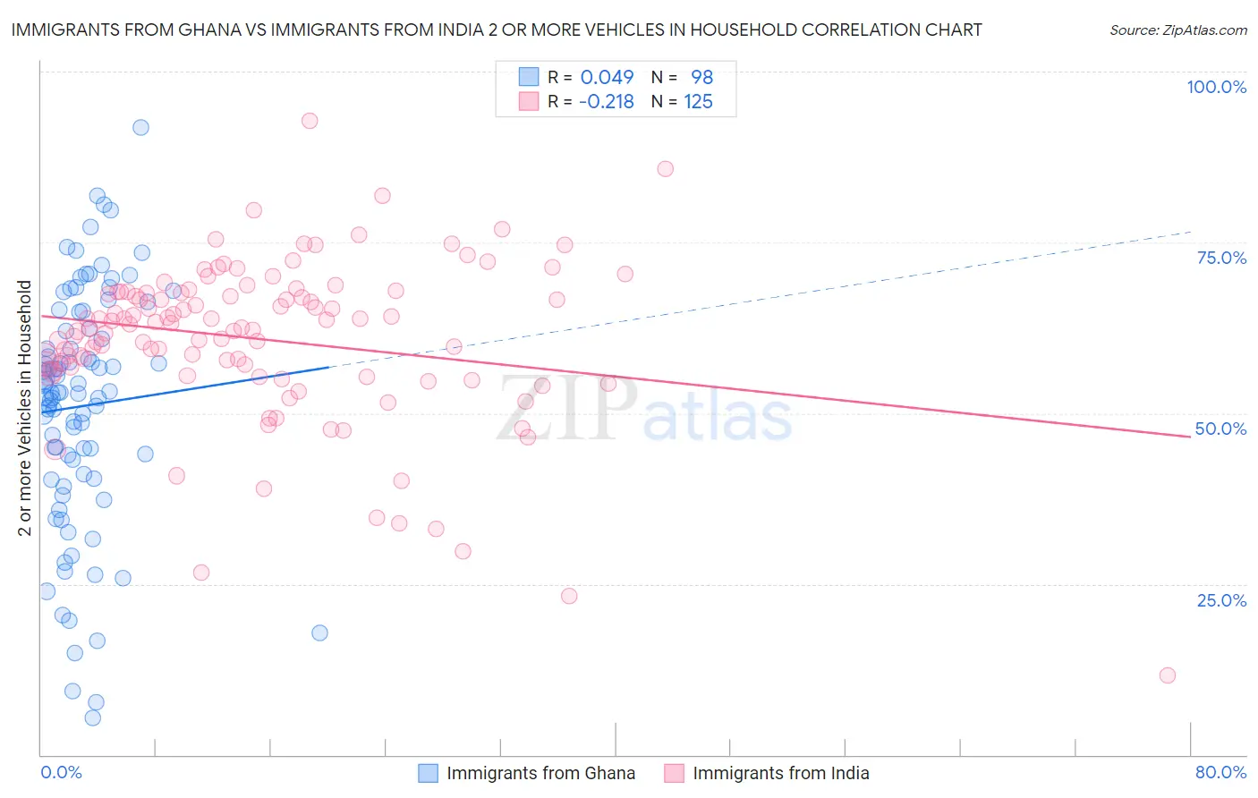 Immigrants from Ghana vs Immigrants from India 2 or more Vehicles in Household