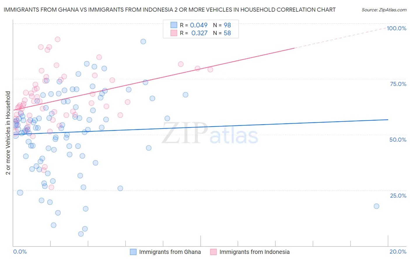 Immigrants from Ghana vs Immigrants from Indonesia 2 or more Vehicles in Household