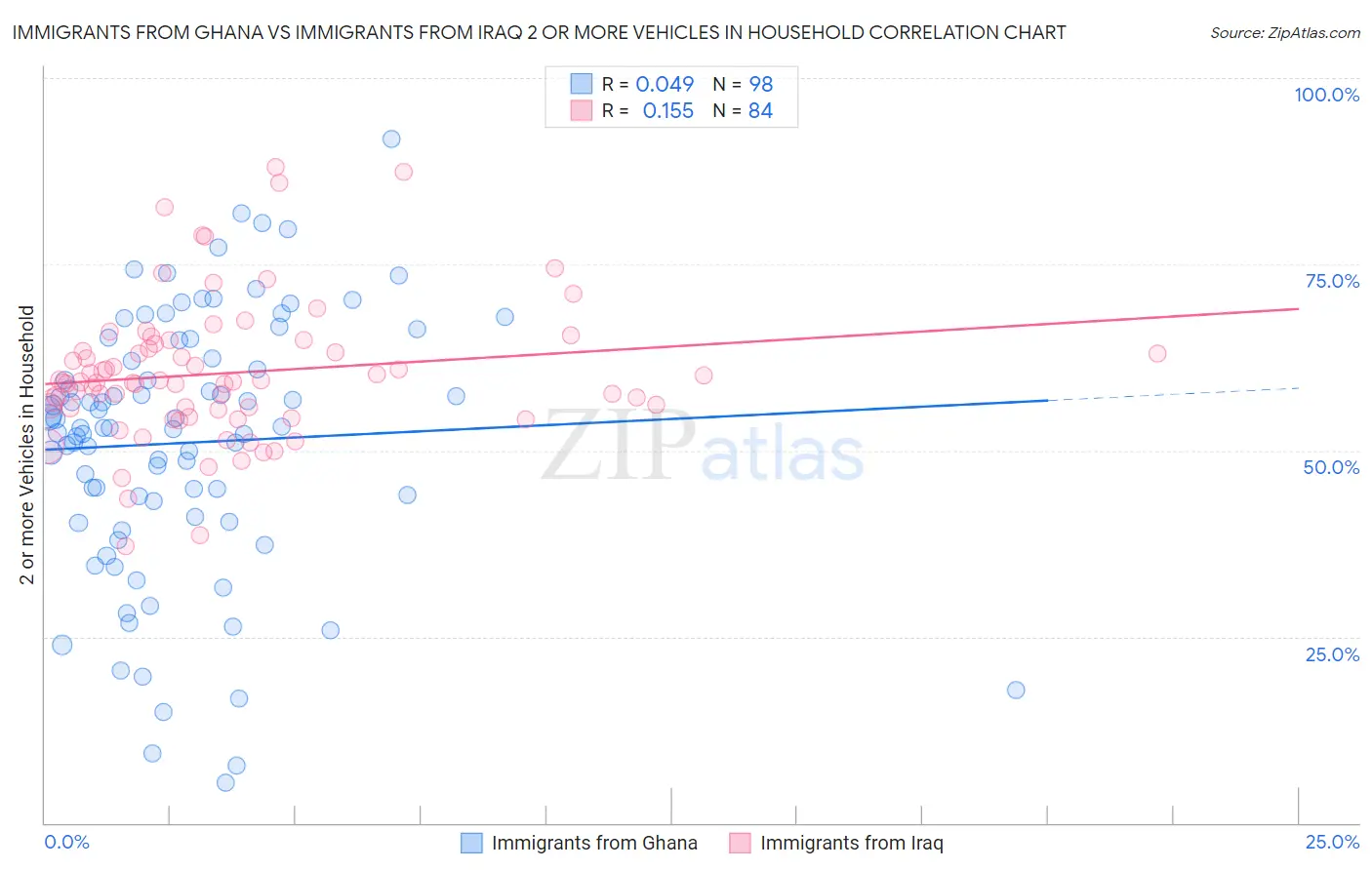Immigrants from Ghana vs Immigrants from Iraq 2 or more Vehicles in Household