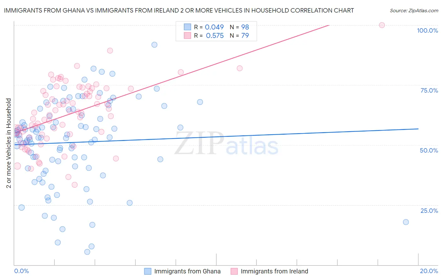 Immigrants from Ghana vs Immigrants from Ireland 2 or more Vehicles in Household