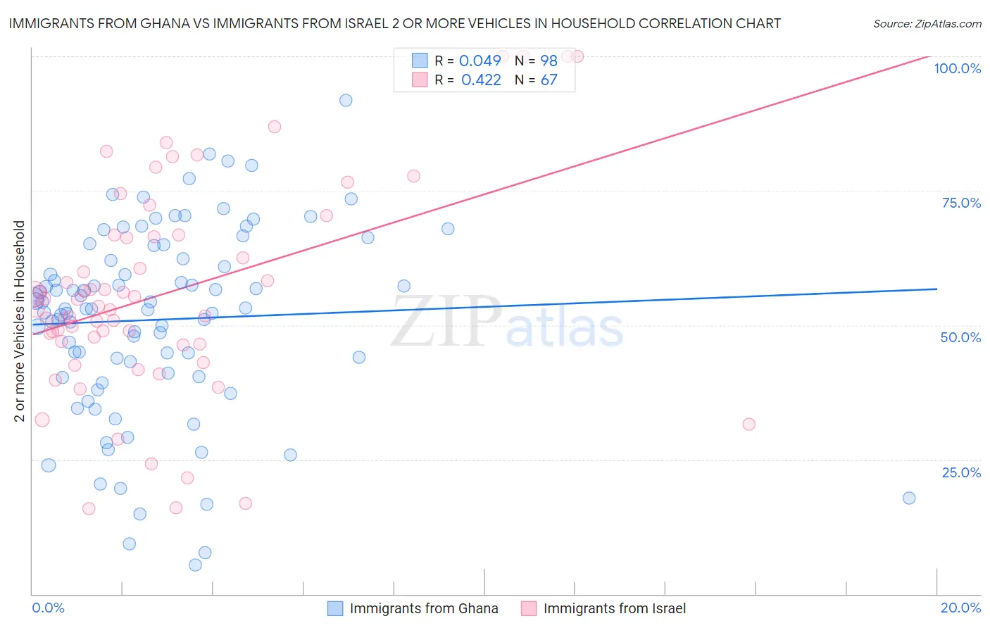 Immigrants from Ghana vs Immigrants from Israel 2 or more Vehicles in Household