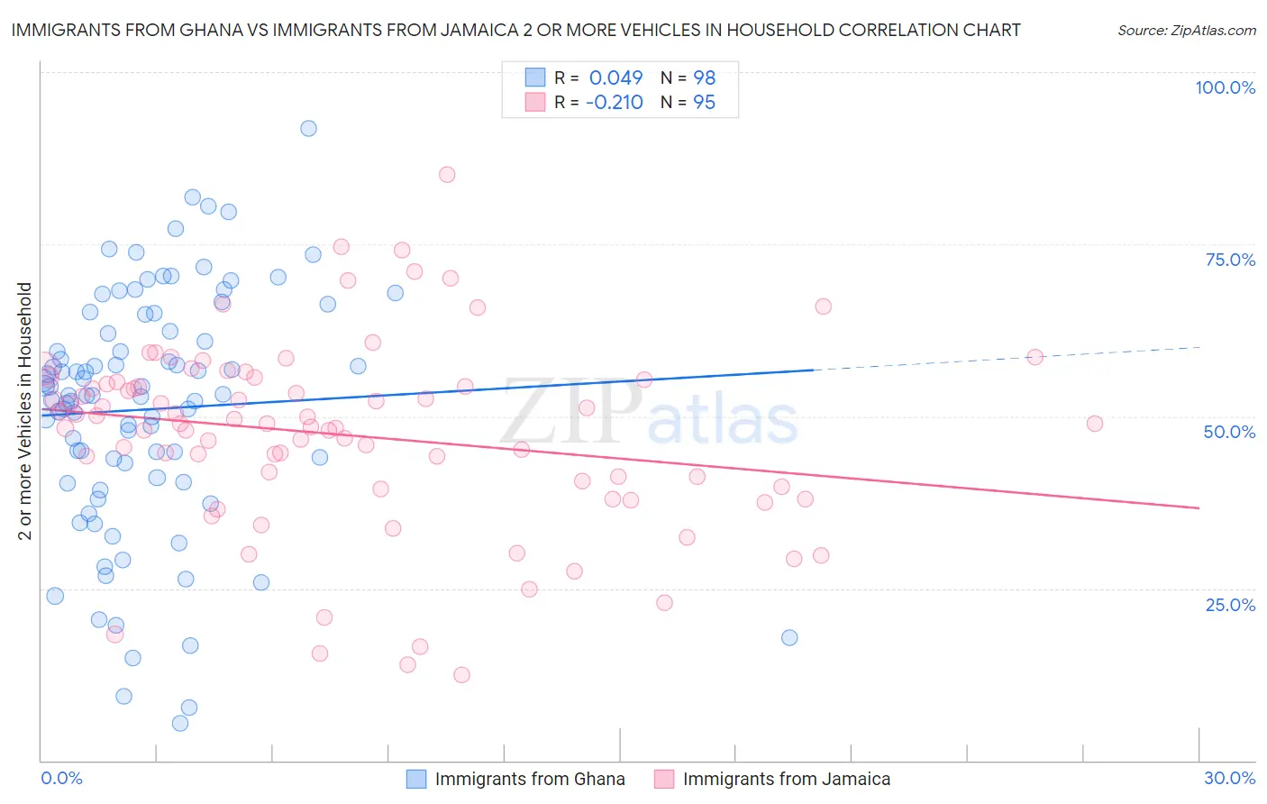 Immigrants from Ghana vs Immigrants from Jamaica 2 or more Vehicles in Household