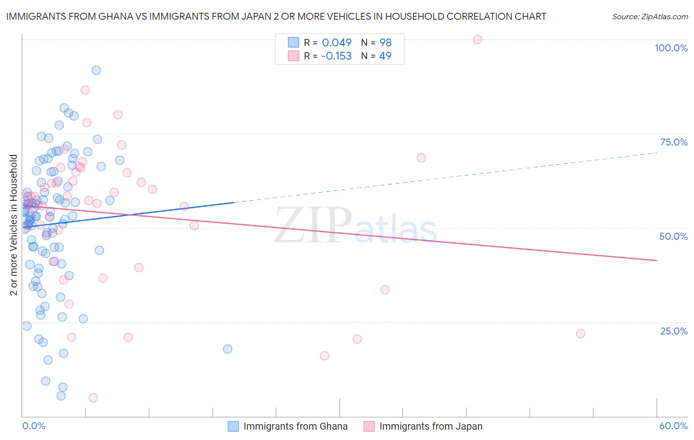 Immigrants from Ghana vs Immigrants from Japan 2 or more Vehicles in Household