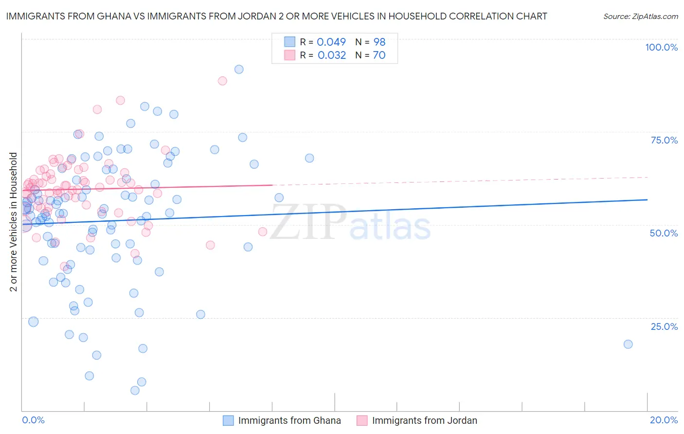 Immigrants from Ghana vs Immigrants from Jordan 2 or more Vehicles in Household
