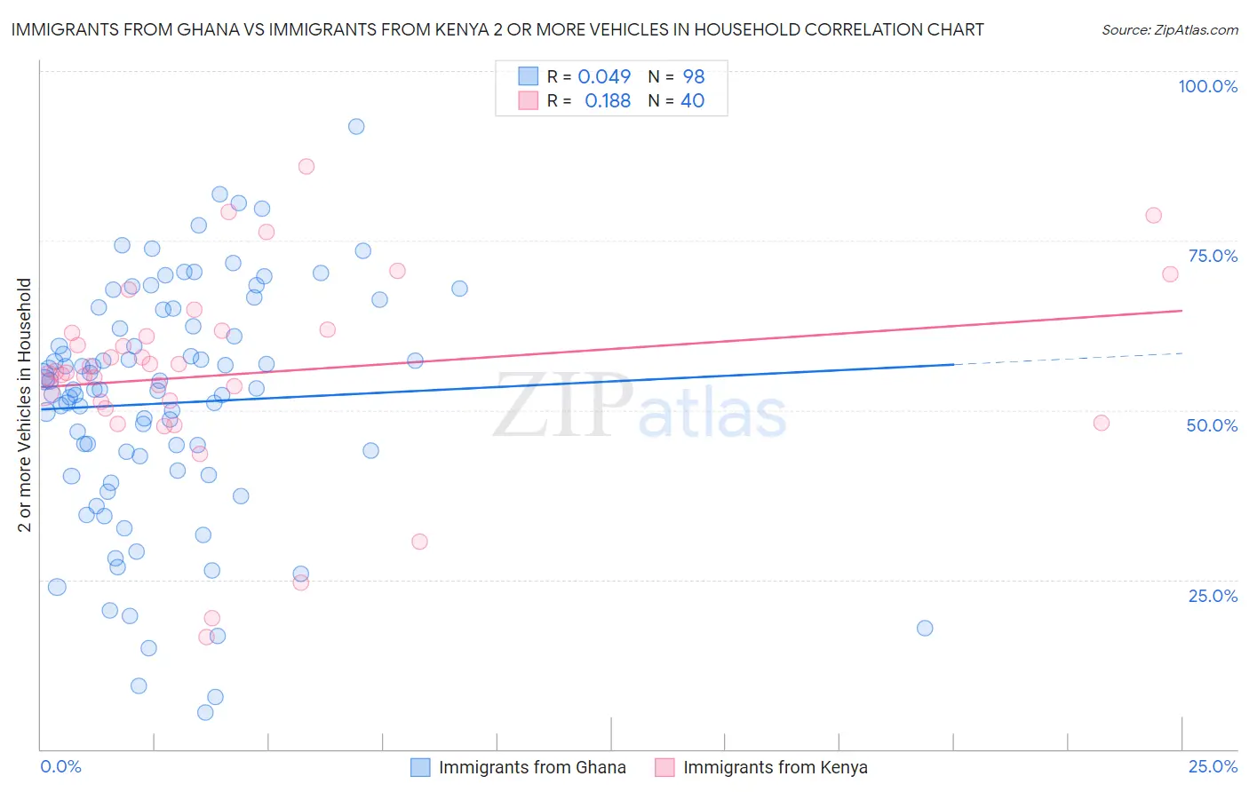 Immigrants from Ghana vs Immigrants from Kenya 2 or more Vehicles in Household