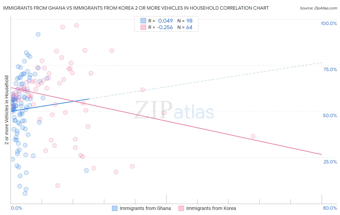 Immigrants from Ghana vs Immigrants from Korea 2 or more Vehicles in Household