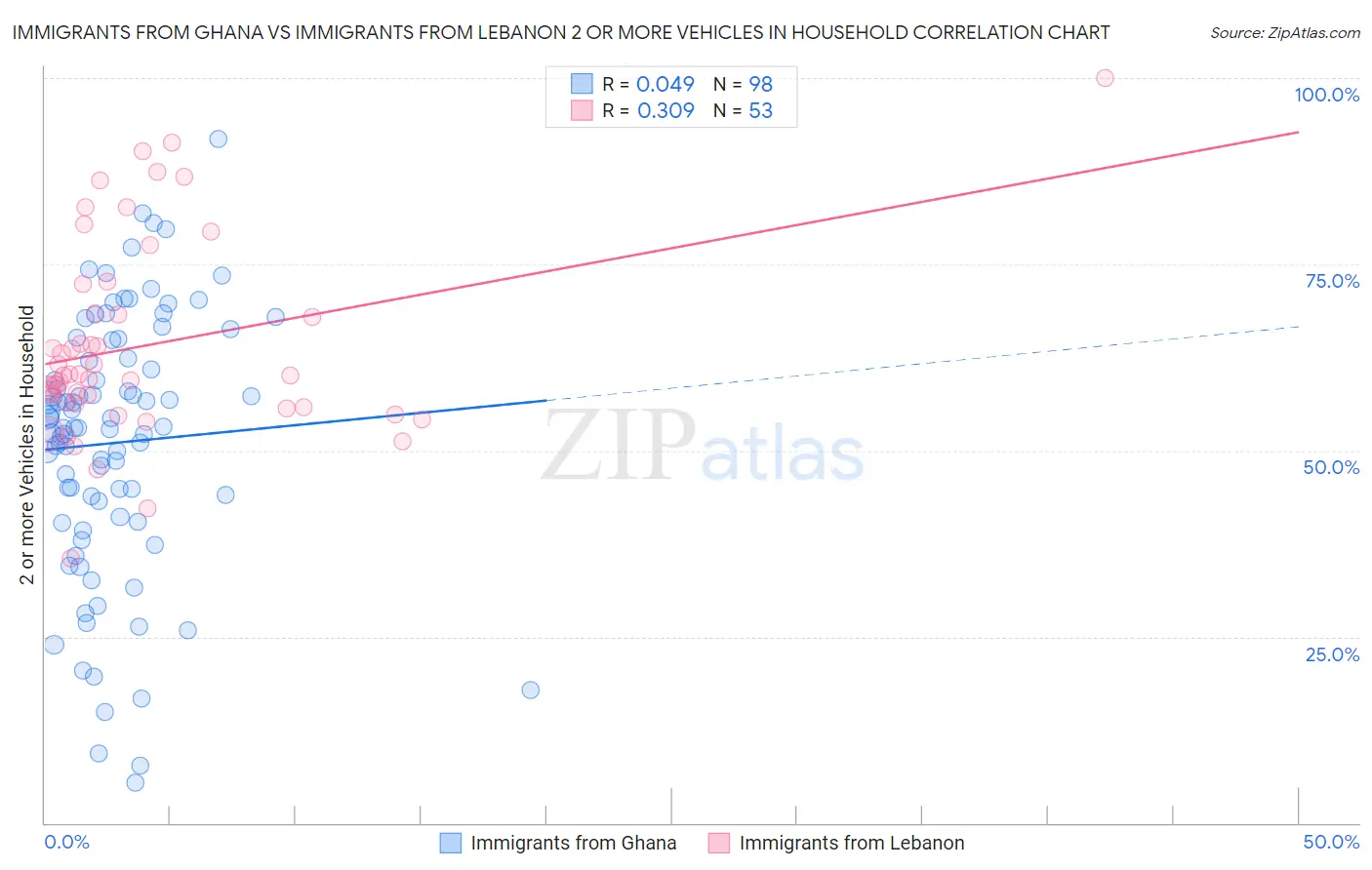 Immigrants from Ghana vs Immigrants from Lebanon 2 or more Vehicles in Household