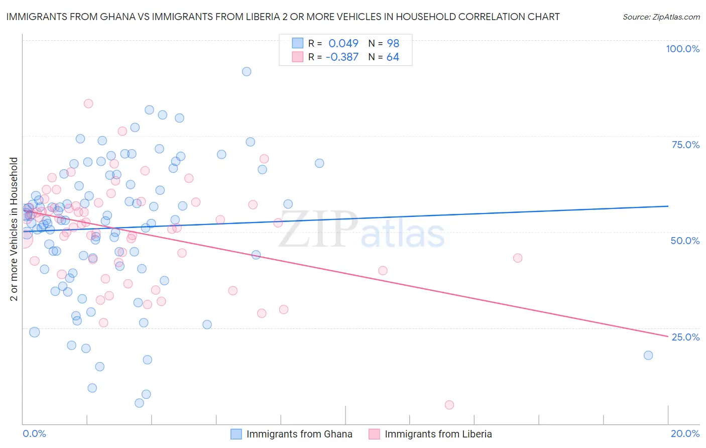 Immigrants from Ghana vs Immigrants from Liberia 2 or more Vehicles in Household