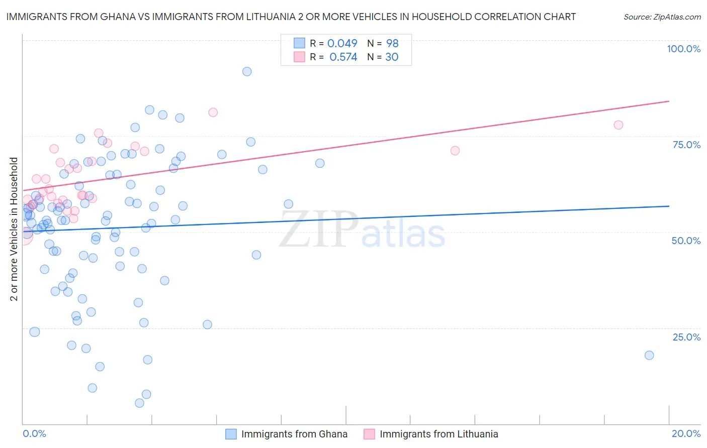 Immigrants from Ghana vs Immigrants from Lithuania 2 or more Vehicles in Household