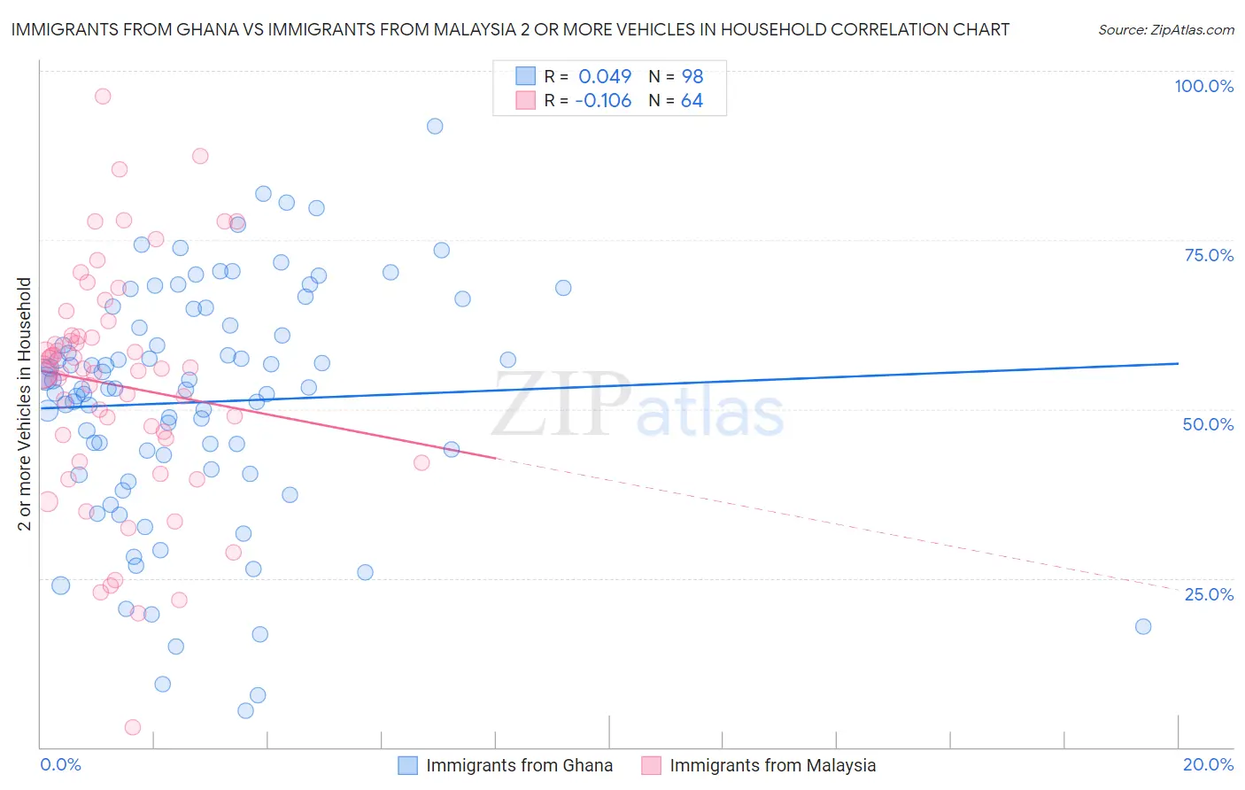 Immigrants from Ghana vs Immigrants from Malaysia 2 or more Vehicles in Household