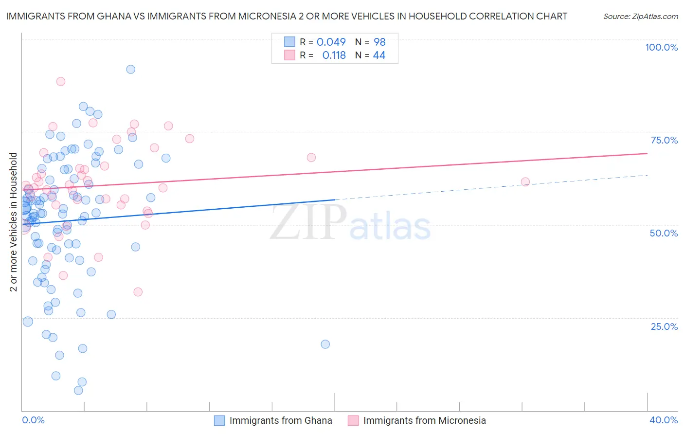 Immigrants from Ghana vs Immigrants from Micronesia 2 or more Vehicles in Household