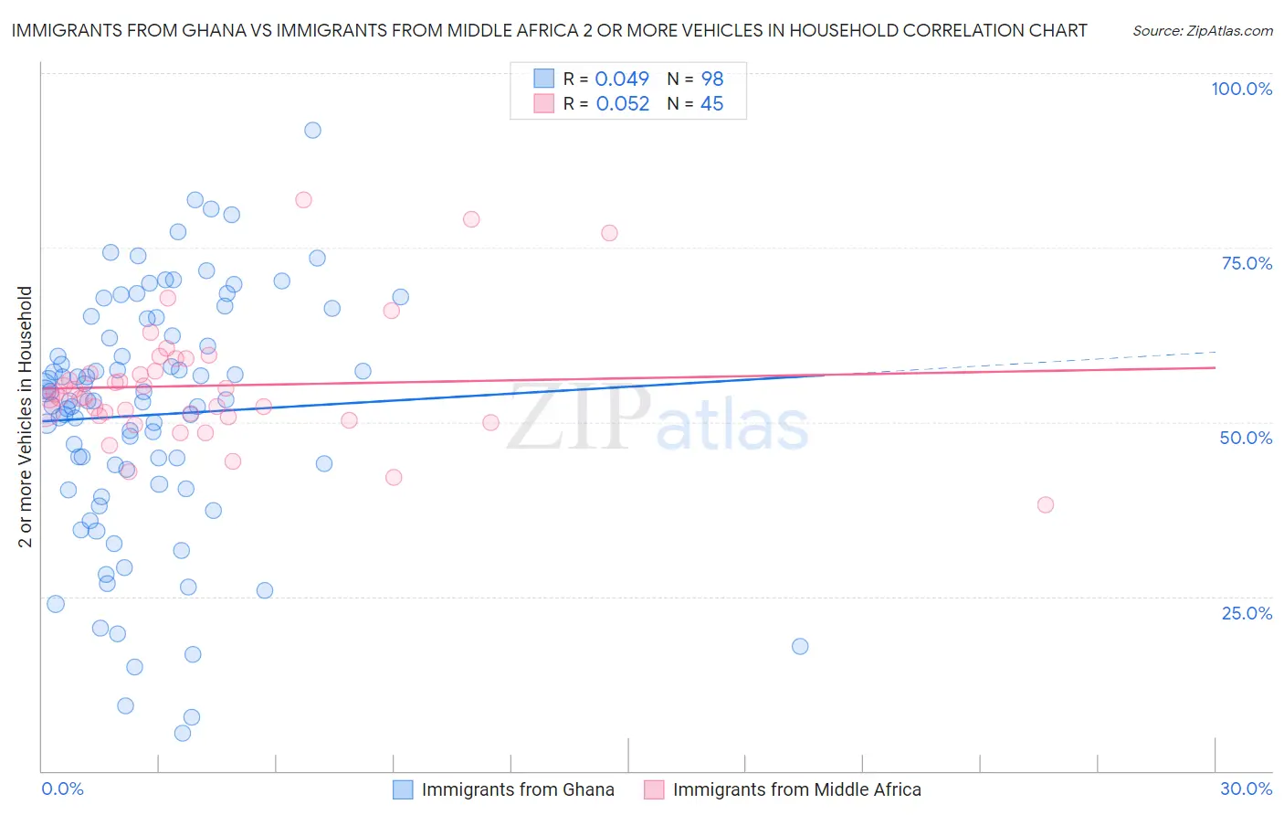 Immigrants from Ghana vs Immigrants from Middle Africa 2 or more Vehicles in Household