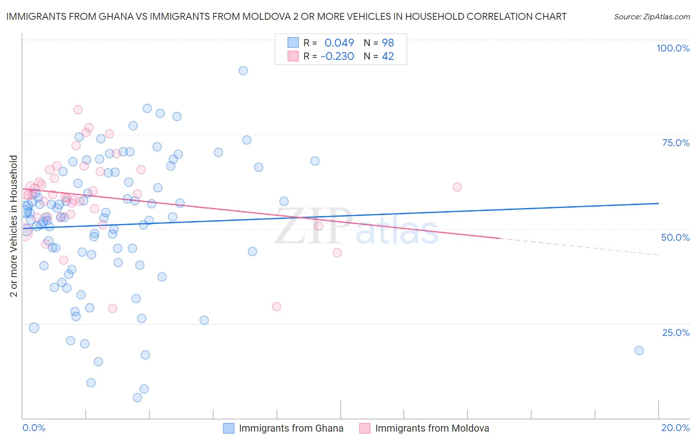 Immigrants from Ghana vs Immigrants from Moldova 2 or more Vehicles in Household