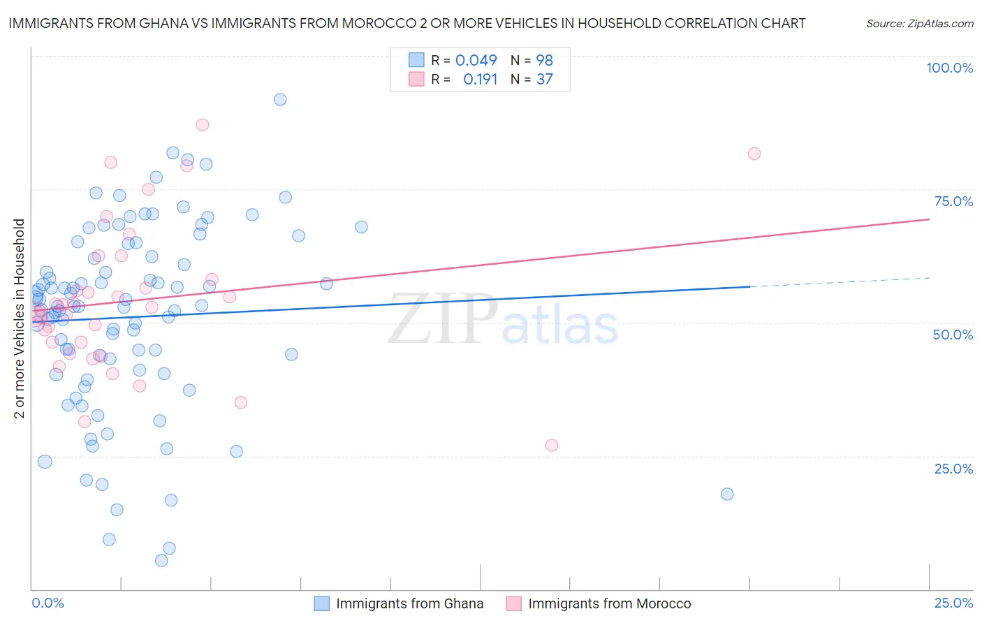 Immigrants from Ghana vs Immigrants from Morocco 2 or more Vehicles in Household