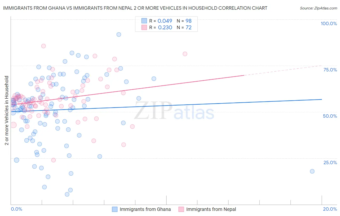 Immigrants from Ghana vs Immigrants from Nepal 2 or more Vehicles in Household
