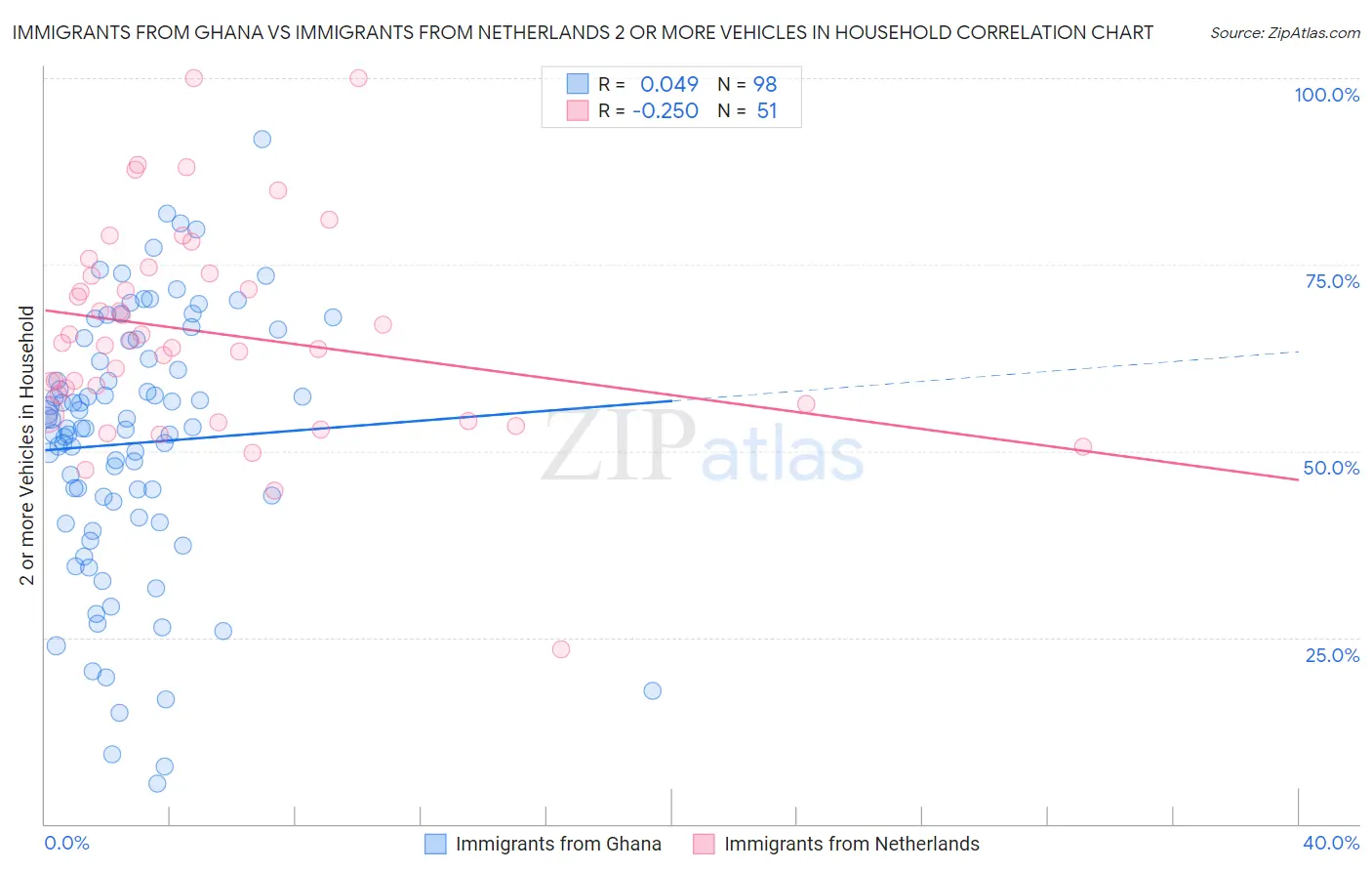 Immigrants from Ghana vs Immigrants from Netherlands 2 or more Vehicles in Household