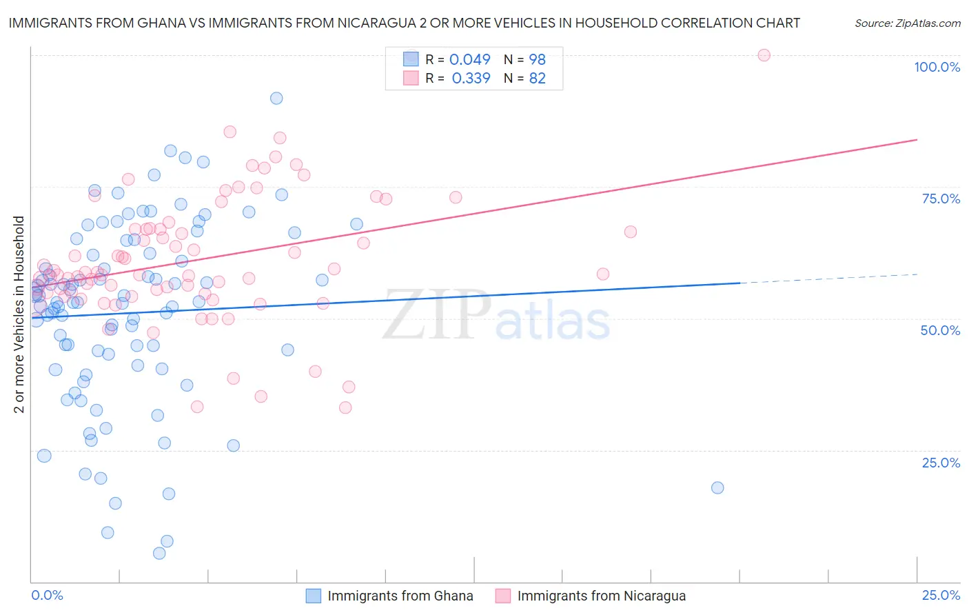 Immigrants from Ghana vs Immigrants from Nicaragua 2 or more Vehicles in Household