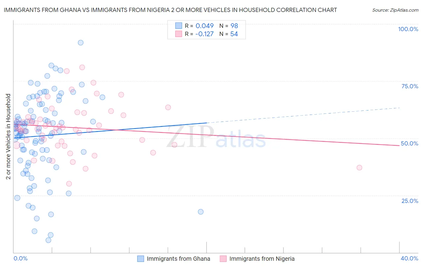 Immigrants from Ghana vs Immigrants from Nigeria 2 or more Vehicles in Household