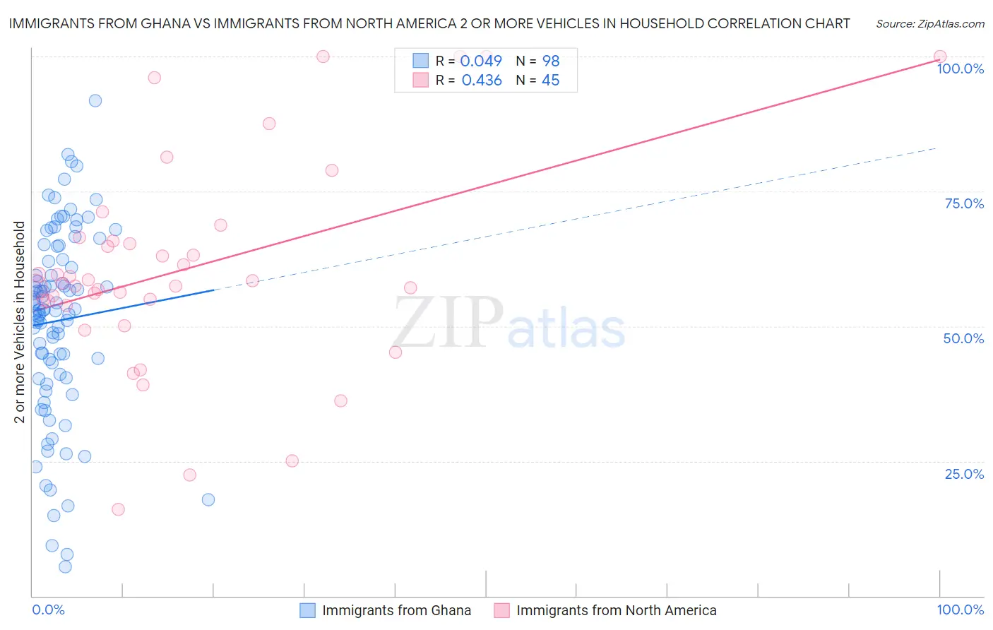 Immigrants from Ghana vs Immigrants from North America 2 or more Vehicles in Household