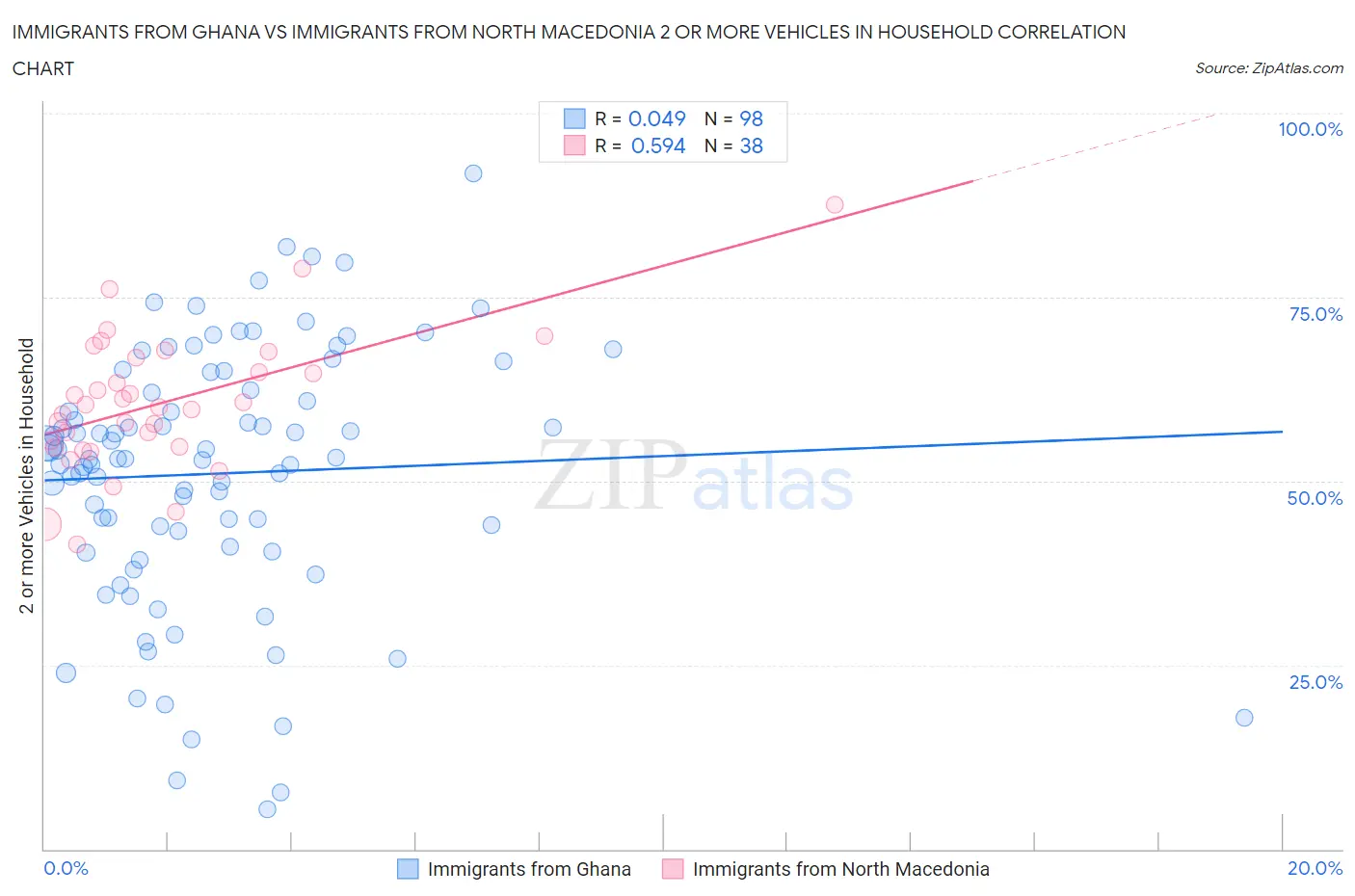 Immigrants from Ghana vs Immigrants from North Macedonia 2 or more Vehicles in Household