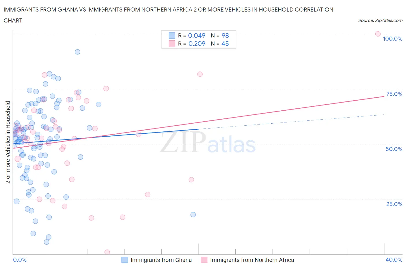 Immigrants from Ghana vs Immigrants from Northern Africa 2 or more Vehicles in Household