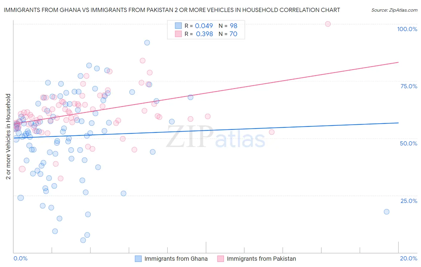 Immigrants from Ghana vs Immigrants from Pakistan 2 or more Vehicles in Household