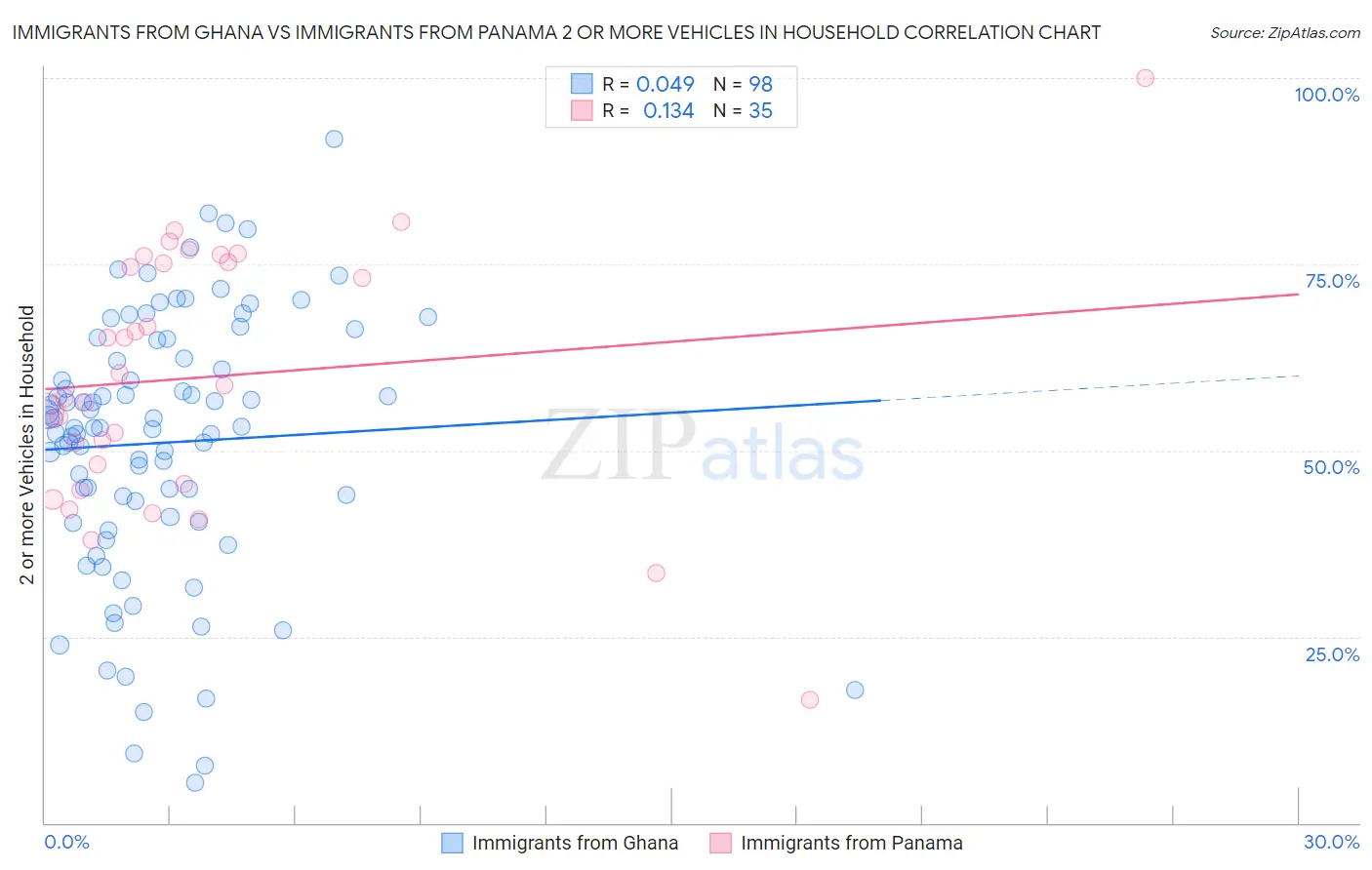 Immigrants from Ghana vs Immigrants from Panama 2 or more Vehicles in Household