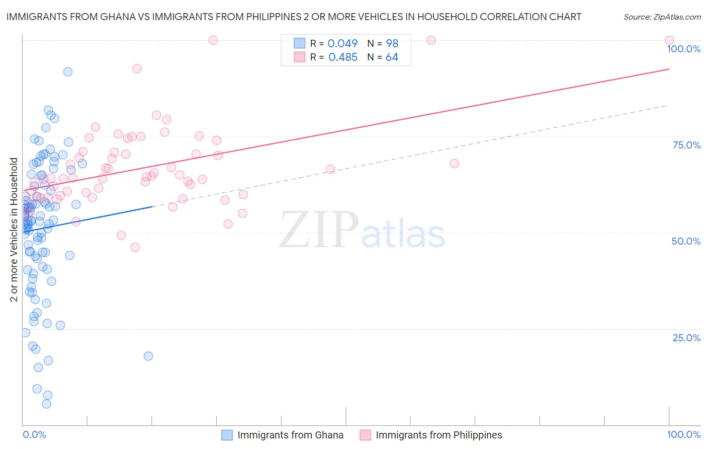Immigrants from Ghana vs Immigrants from Philippines 2 or more Vehicles in Household