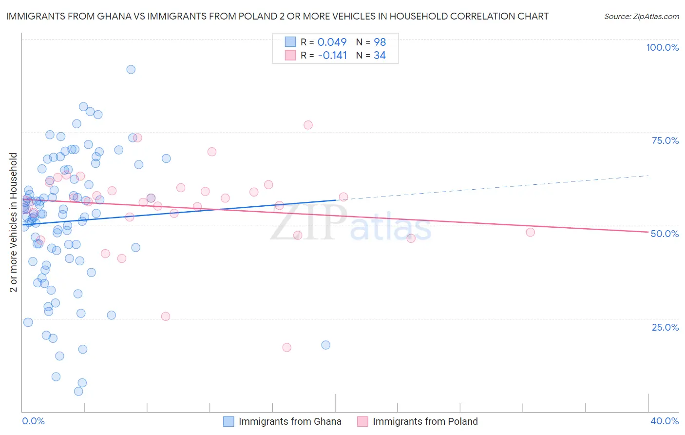 Immigrants from Ghana vs Immigrants from Poland 2 or more Vehicles in Household