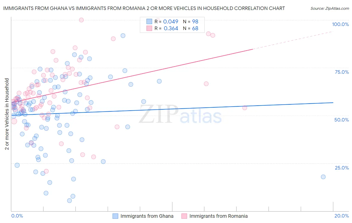 Immigrants from Ghana vs Immigrants from Romania 2 or more Vehicles in Household