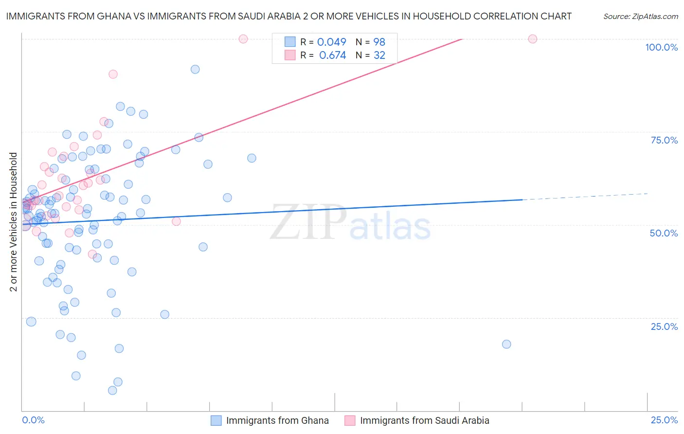 Immigrants from Ghana vs Immigrants from Saudi Arabia 2 or more Vehicles in Household